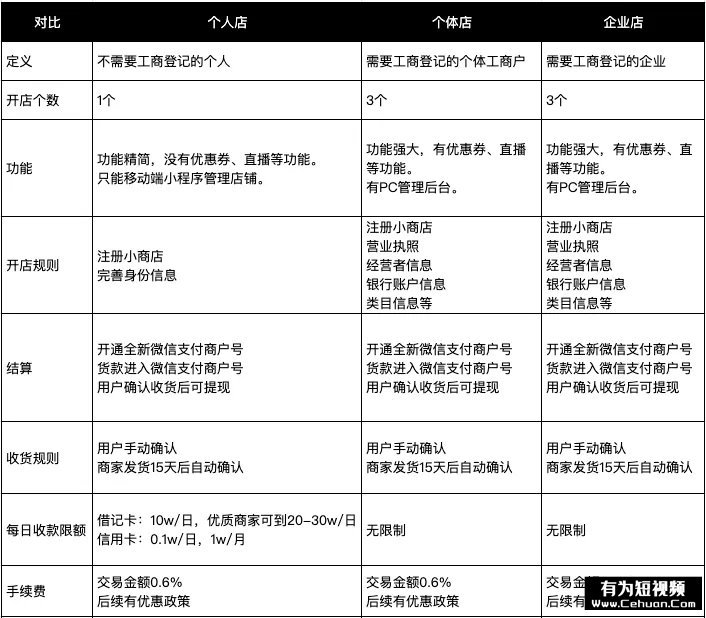 微信小商店全面開(kāi)放，還有哪些賣(mài)貨新玩法？