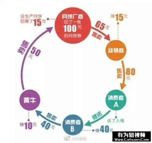 “我靠賣月餅券賺了100萬，有罪么！？”