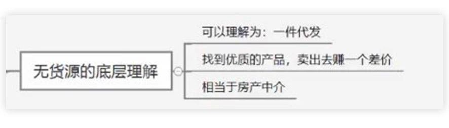 淘特?zé)o貨源一件代發(fā)怎么做？